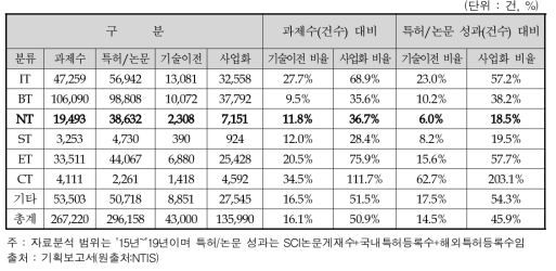 주관부처가 제시한 6T별 사업화 연계 실적 비교