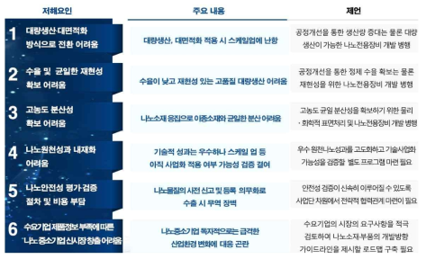 주관부처가 제시한 6대 나노기술 사업화 저해요인 출처 : 주관부처 사업설명회 발표자료