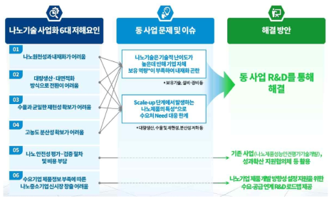 동 사업을 통해 해결하고자 하는 문제 및 이슈 출처 : 주관부처 사업설명회 발표자료