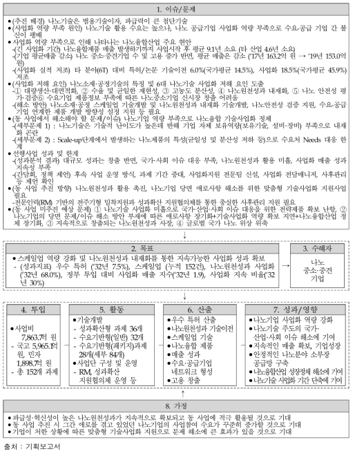 주관부처가 제시한 동 사업의 논리 모형