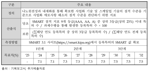 성과지표1 우수특허비율