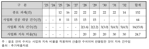 보완하여 제시한 년차별 사업화 지속 비율 목표치