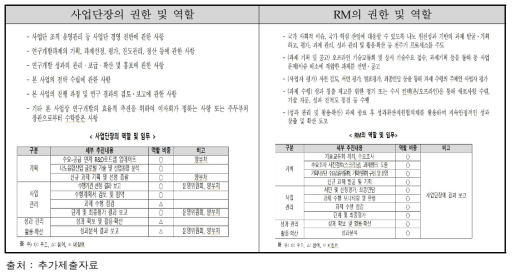 동 사업에서 사업단장과 RM의 권한과 역할