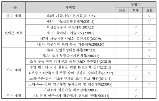 상위계획과의 부합성 조사 결과