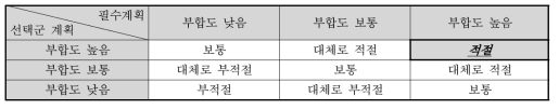 상위계획과의 부합성 평점 결과