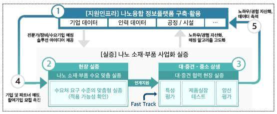 ｢제5기 나노종합발전계획(2021.4)｣ 나노융합 현장수요기반 실증지원 출처 : 관계부처합동, ｢제5기 나노종합발전계획｣, 2021.4