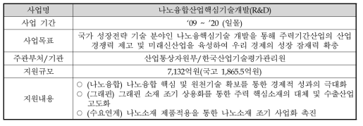 나노융합산업핵심기술개발(R&D)사업의 개요