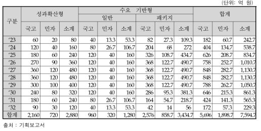 연구개발비 구성내역