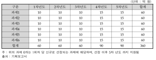 회차당 성과확산형 과제의 연차별 국고 연구개발비