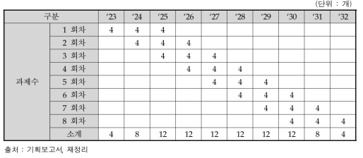 수요기반형 일반과제의 연차별 과제수