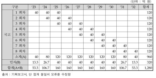 수요기반형 일반과제의 연차별 연구개발비(국고+민자)