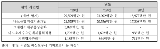 나노융합산업핵심기술개발사업의 년도별 예산 내역(집행액 기준)