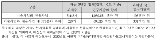 기술사업화 전용 사업의 최근 3년간 과제당 국고 연구개발비 규모