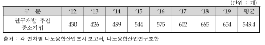 연차별 나노융합산업 내 중소기업의 연구개발 추진 기업수