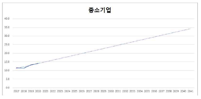 주관부처의 중소기업 매출액 대푯값(억 원/기업) 추정 출처 : 추가제출자료