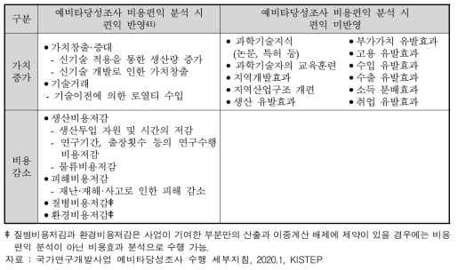 연구개발부문 예비타당성조사의 편익 반영/미반영 구분