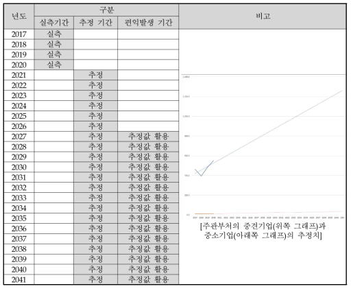 주관부처가 활용한 실측 데이터 및 추정/활용 기간