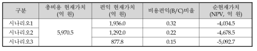 비용편익 분석 결과