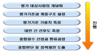 분석적 계층화 기법(AHP)을 이용한 평가절차 출처 : 국가연구개발사업 예비타당성조사 수행 세부지침(KISTEP, 2020)