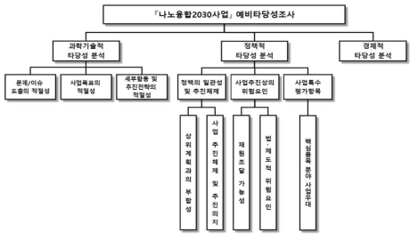 동 사업 예비타당성조사 의사결정 계층구조