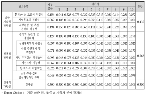 동 사업의 AHP 평가항목별 가중치 산정결과