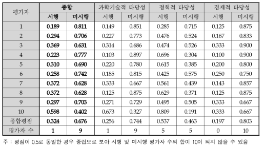 동 사업계획 대안에 대한 AHP 평가결과