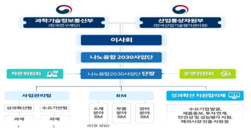 동 사업의 추진체계 주 : 사업설명회 발표 자료에서는 운영위원회의 추진체계상 위치를 사업단장과 사업단 사이로 표시 출처 : 기획보고서