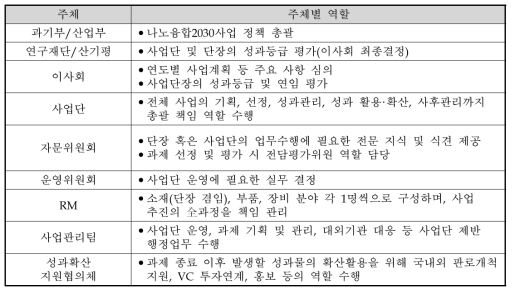 추진체계상 주체별 역할