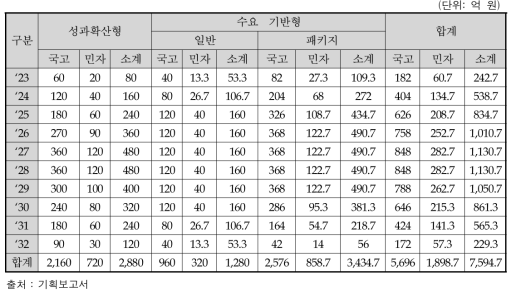 연도별 유형별 기술개발비 구성내역