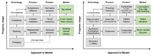 비선형모델에따른기술발전단계(왼쪽) 및 CNT의 사례(오른쪽)