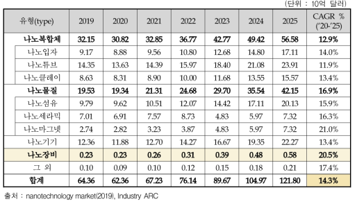 세계 나노유형별 기술 시장(2019-2025)