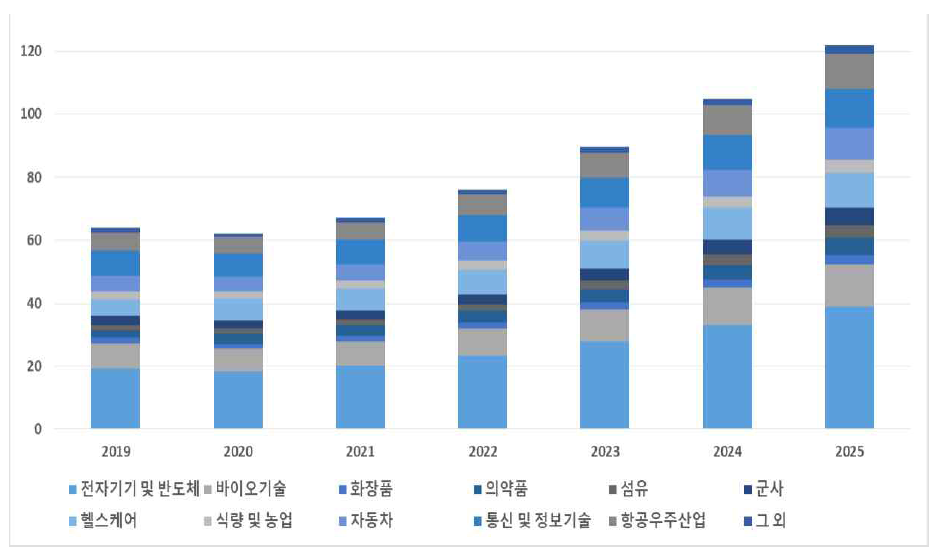 최종용도산업별 세계 나노기술 시장(2019-2025) (단위 : 10억 달러) 출처 : nanotechnology market(2019), Industry ARC