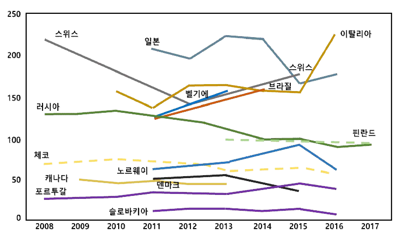 각 국의 나노기업 수 추이 (300개 미만) 출처 : (재)나노융합2020사업단, ‘기술사업화 중요성 및 실행사례, 2021