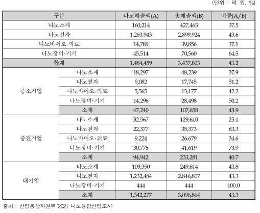 나노기술 분야별 매출액(`20)