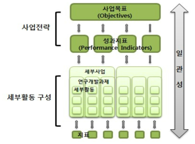 사업목표와 세부활동 간의 연관관계 개념도 출처 : 국가연구개발사업 예비타당성조사 수행 세부지침(KISTEP, 2020)