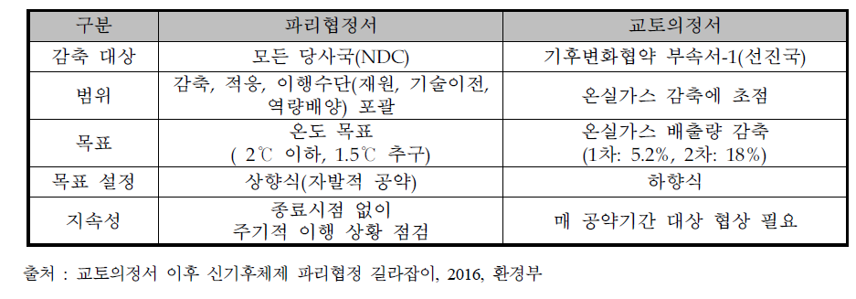 파리협정서와 교토의정서 비교