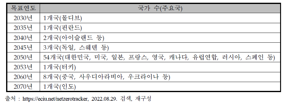 탄소중립 목표연도별 법제화·문서화·선언 국가 수