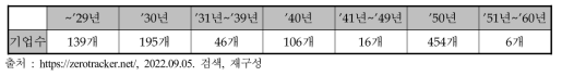 탄소중립 목표연도별 기업수