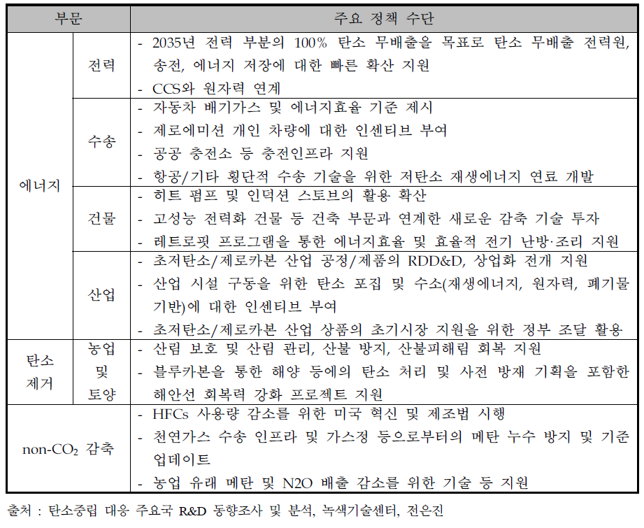 미국 NDC 부문별 주요 정책 수단