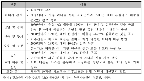 독일 기후보호계획 2050 부문별 내용