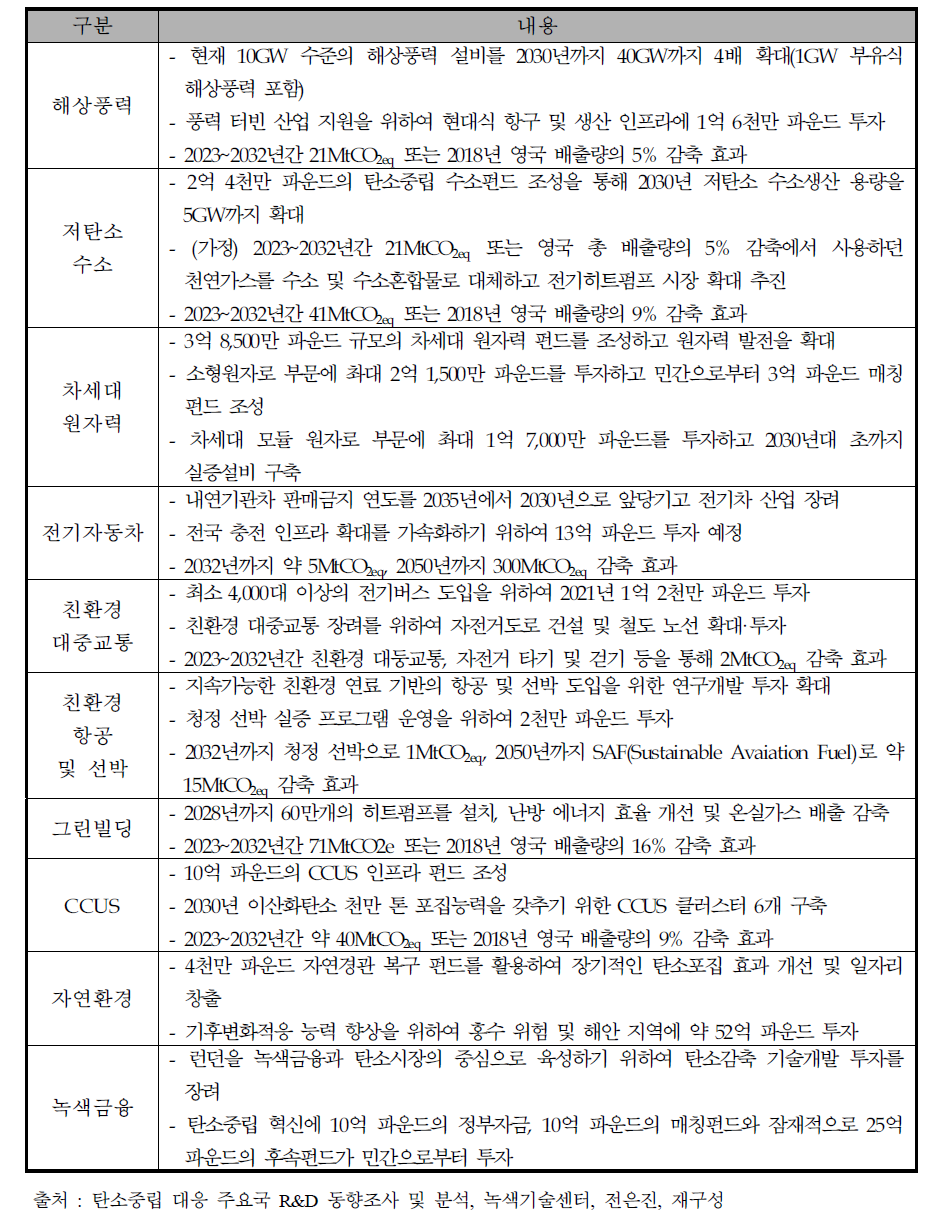 영국 녹색산업혁신에 대한 10대 중점 계획 중 기술 관련 분야 내용