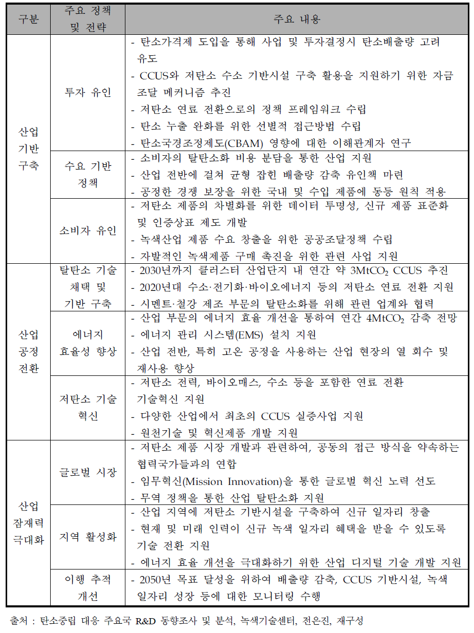 영국 산업 탈탄소화 전략 주요 내용