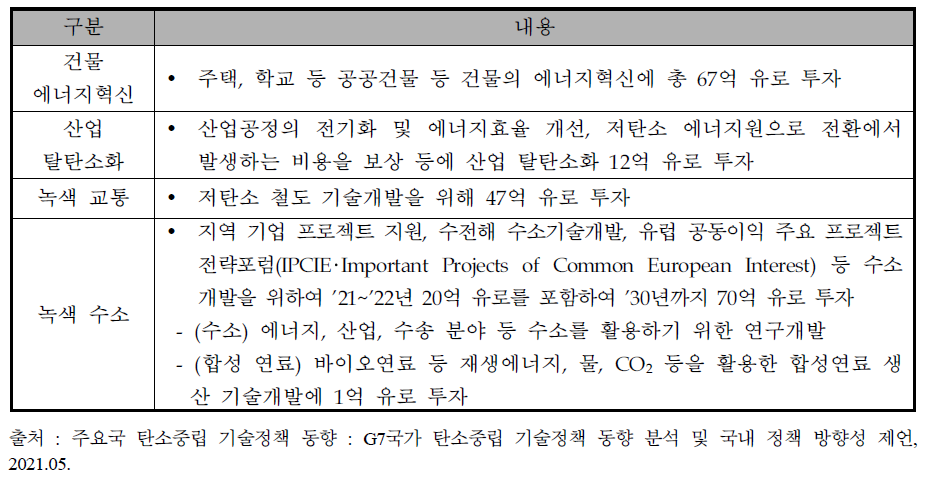 프랑스 재개 중 탄소중립 관련 기술개발 내용