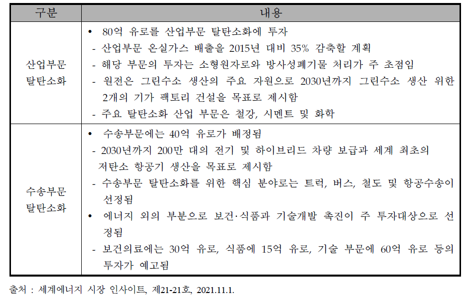 프랑스 2030 주요 투자계획