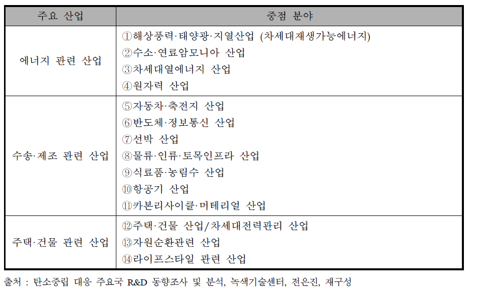 2050 탄소중립을 향한 녹색성장전략 14대 중점분야