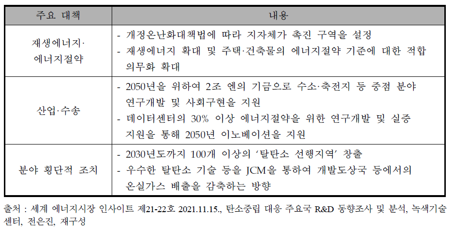 지구 온난화 대책 계획의 주요 대책 및 내용