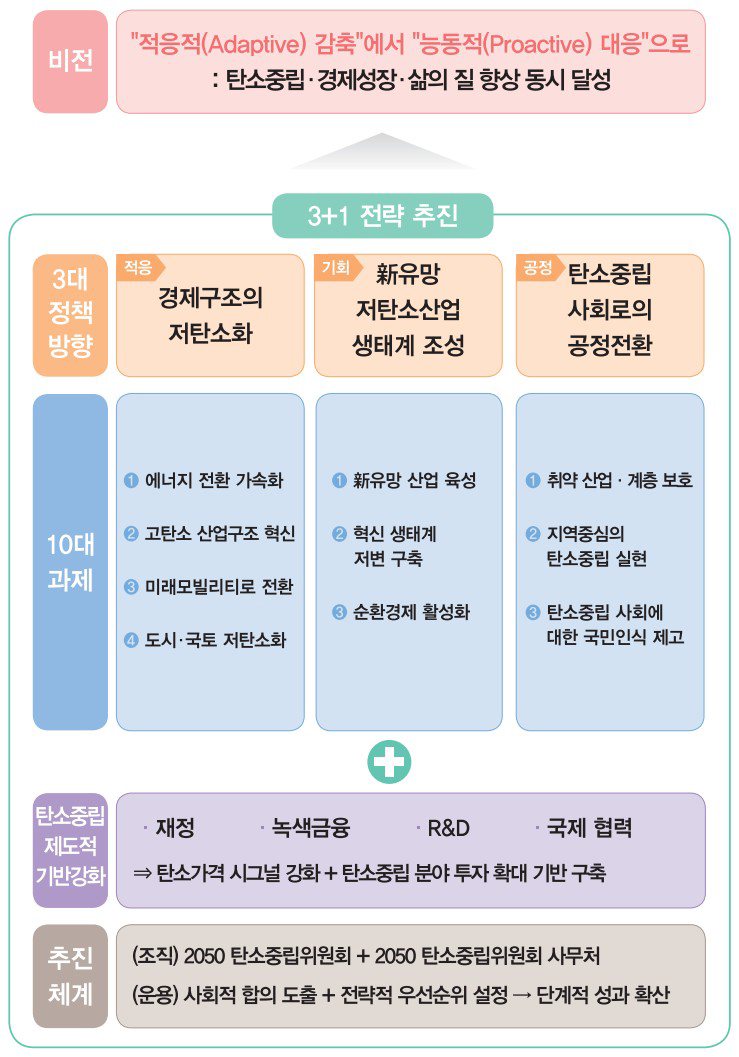 2050 탄소중립 추진전략 비전 및 체계도 출처 : 2050 탄소중립 시나리오, 2050 탄소중립 위원회