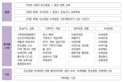 탄소중립·녹색성장 기본법안 체계 출처 : 주요국 탄소중립 기술정책 동향(II) : 기후정상회의 이후 G7 국가 기술정책 동향 분석 및 국내 정책 방향성 제언, GTC 녹색기술센터, 재구성