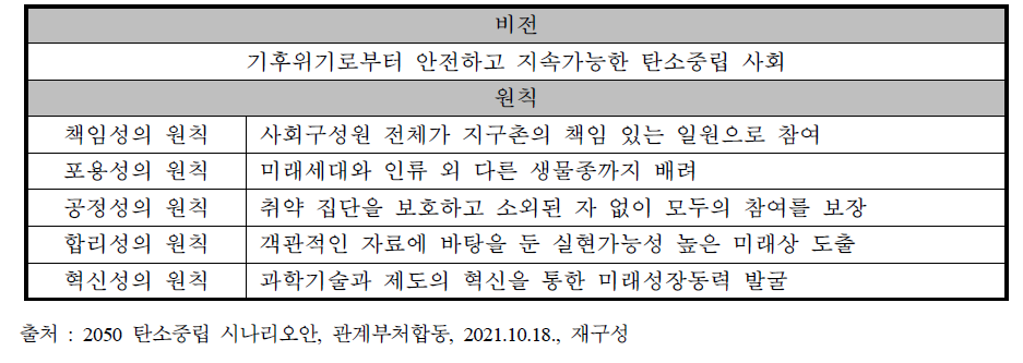 대한민국 2050 탄소중립 시나리오 비전 및 원칙