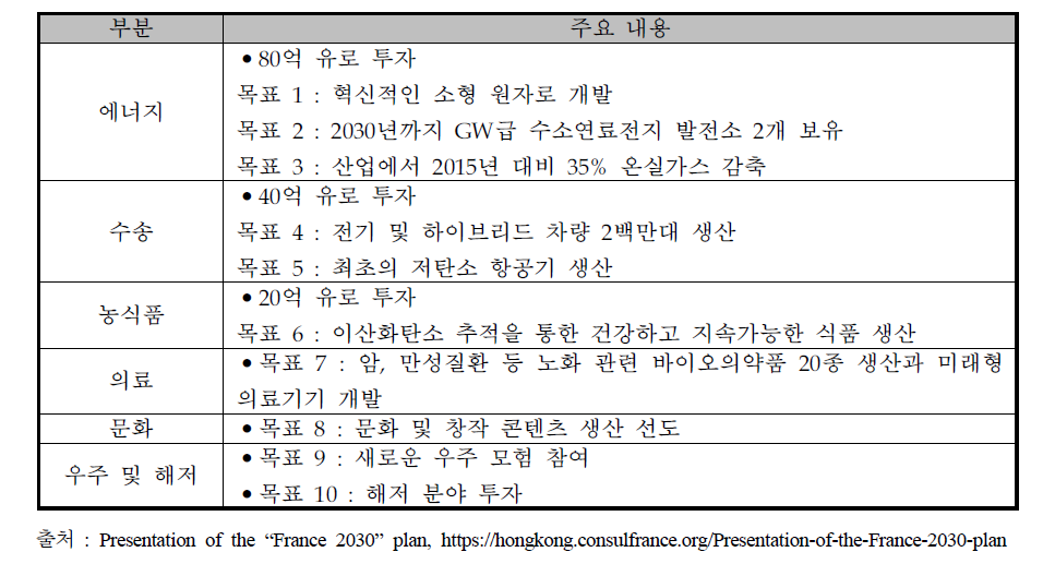 프랑스 2030 10대 목표